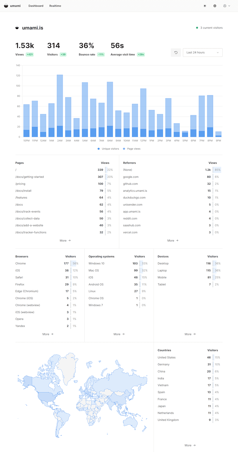 Umami analytics dashboard showing visitor statistics
